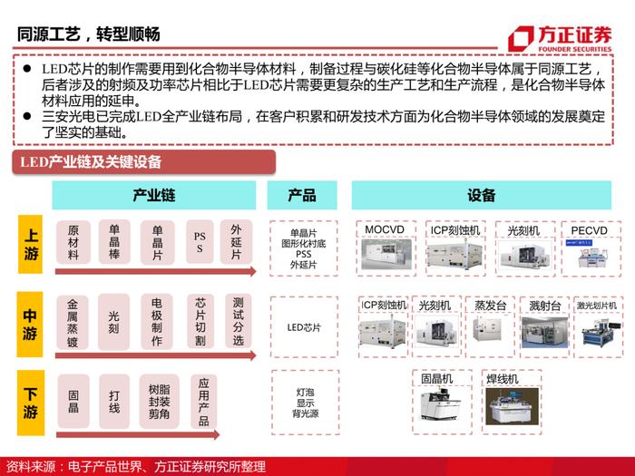 三安光电百页深度解读
