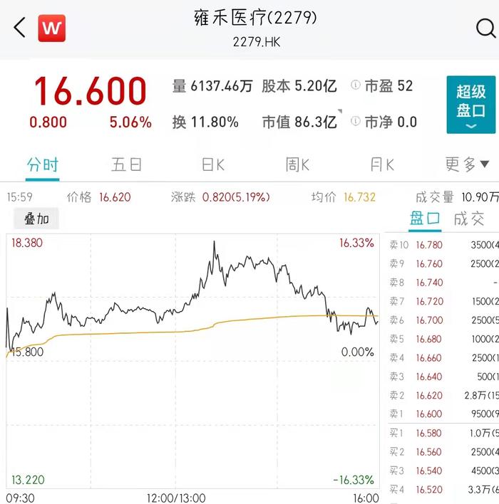 “植发第一股”雍禾医疗港股挂牌上市，破发低开后首涨5.06%