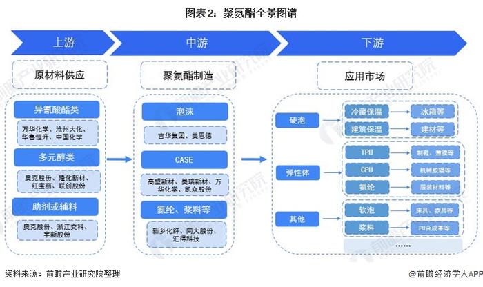 聚氨酯产业链区域热力地图:主要集中在河北、山东地区