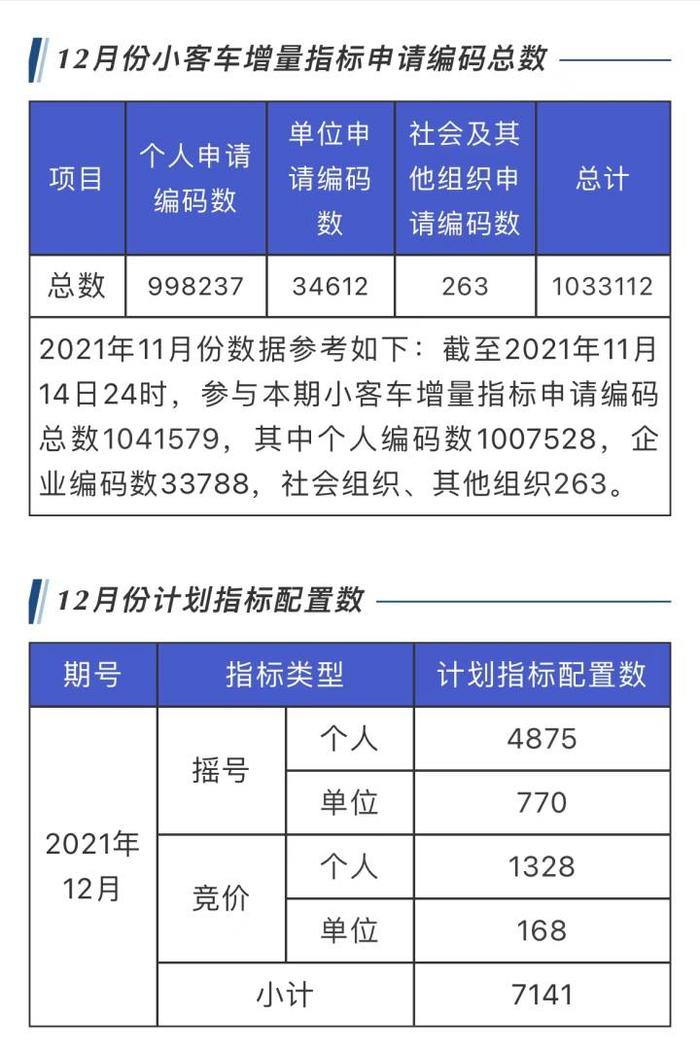 浙A车牌申请总数出炉，12月个人申请摇号竞价数下降