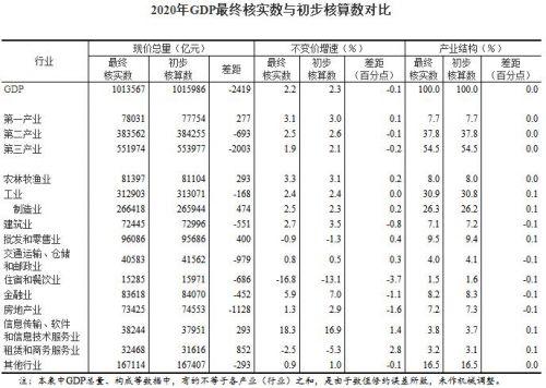 统计局：2020年GDP现价总量1013567亿元 比初步核算减少2419亿元