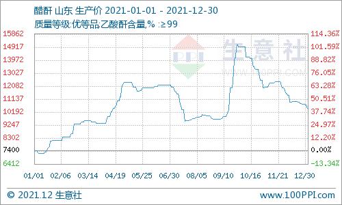 生意社：在停复工中挣扎的醋酐21年行情