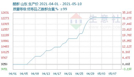 生意社：在停复工中挣扎的醋酐21年行情