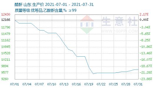 生意社：在停复工中挣扎的醋酐21年行情