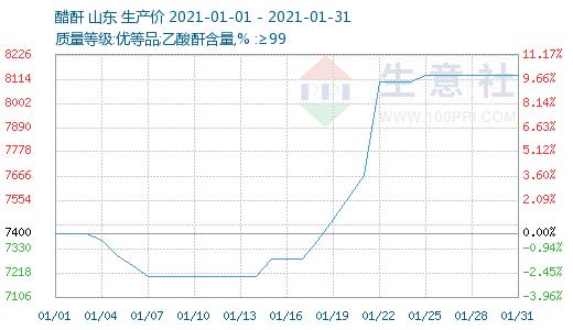 生意社：在停复工中挣扎的醋酐21年行情