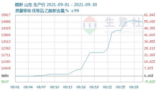 生意社：在停复工中挣扎的醋酐21年行情