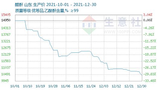 生意社：在停复工中挣扎的醋酐21年行情