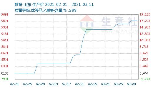 生意社：在停复工中挣扎的醋酐21年行情