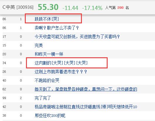 什么情况？！昨天上市首日中一签赚2万元，今天这只股票距高点暴跌33%！市值蒸发20.5亿元，3.7万股民哭了，“不做梦，走了”