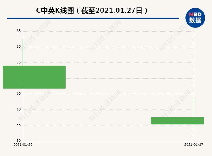 什么情况？！昨天上市首日中一签赚2万元，今天这只股票距高点暴跌33%！市值蒸发20.5亿元，3.7万股民哭了，“不做梦，走了”