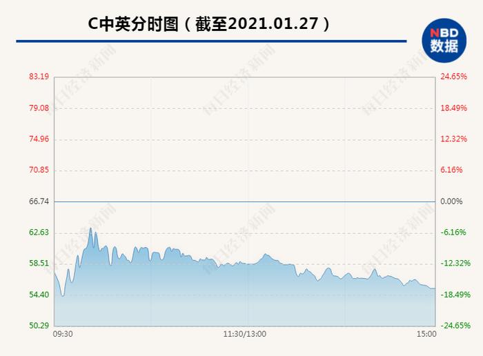 什么情况？！昨天上市首日中一签赚2万元，今天这只股票距高点暴跌33%！市值蒸发20.5亿元，3.7万股民哭了，“不做梦，走了”