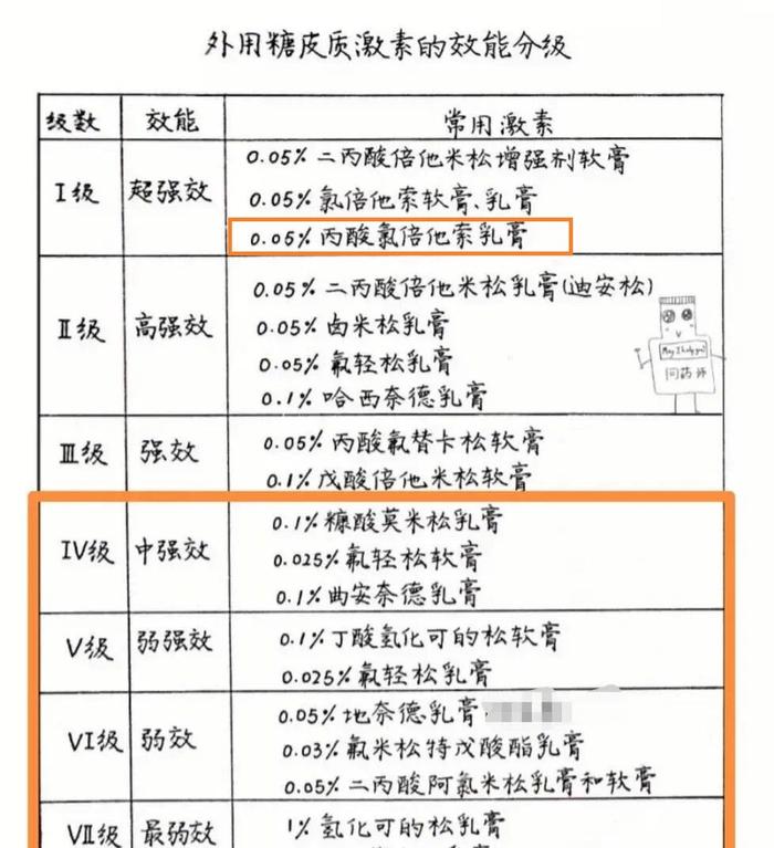 氯倍他索丙酸脂属于外用糖皮质激素中最强效的一级 来源:冀连梅药师公众号