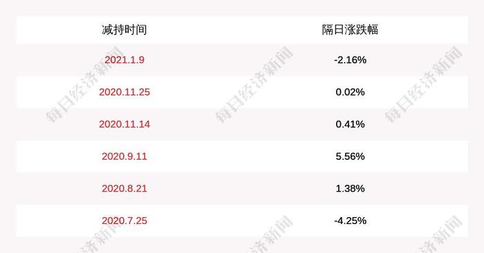 航天宏图：股东宁波天创鼎鑫、名轩投资、宁波龙鑫中盛减持约498万股