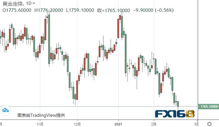 为更多跌势做好准备！黄金期货恐再下跌25美元