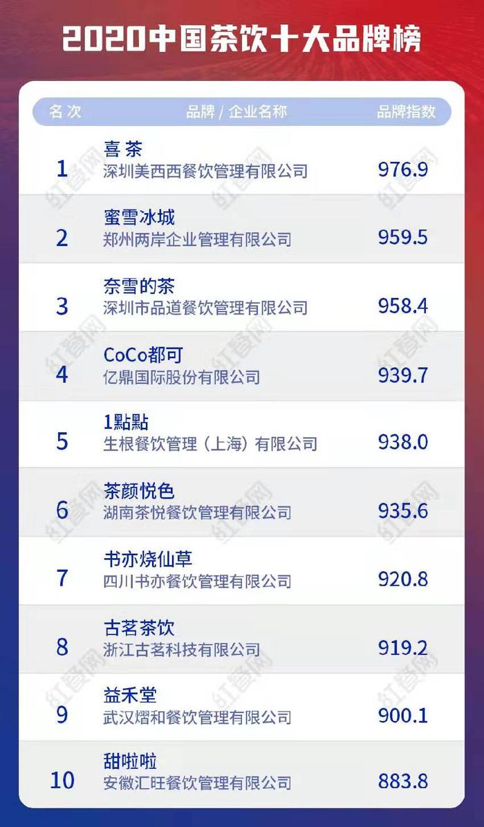 来源 / 红餐网 燃财经截图