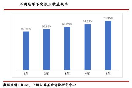 60秒学理财 | 基金定投能赚到钱吗？