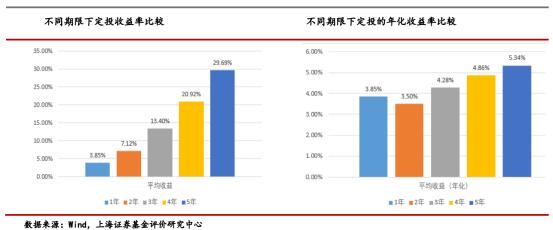 60秒学理财 | 基金定投能赚到钱吗？