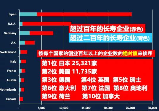超过百年的长寿企业;图片来源:后藤俊夫