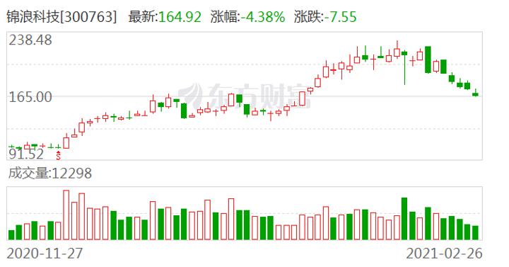 仅有4家光伏公司股价上涨且涨幅不大,26家股票出现下滑,隆基股份市值