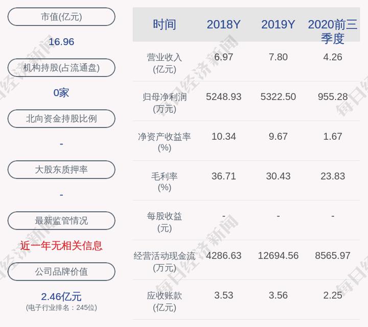 友讯达:三位股东减持计划到期,减持股份约323万股