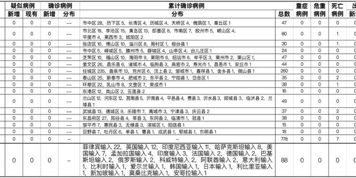 5月5日0时至24时德州市新型冠状病毒肺炎疫情情况4月6日0时至24时德州市新型冠状病毒肺炎疫情情况