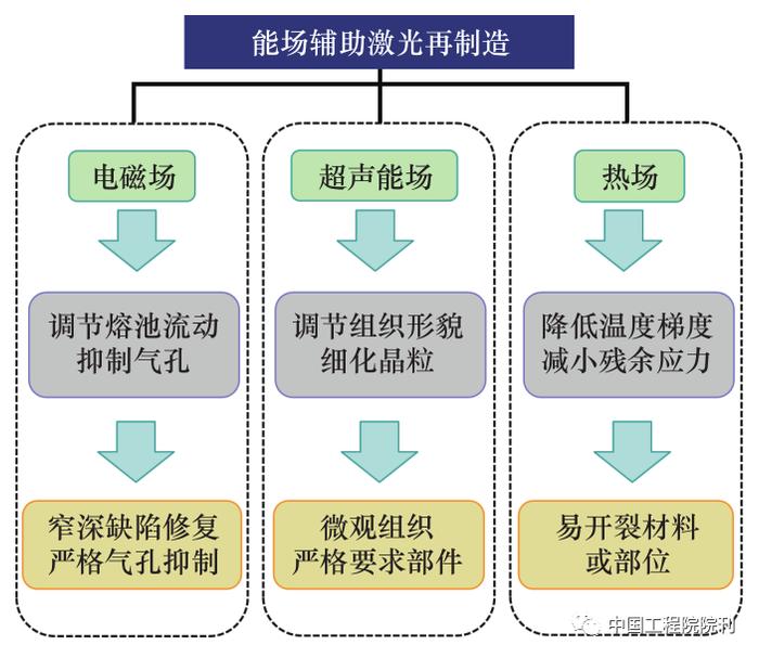 图3 外加能场在激光再制造中的作用机制