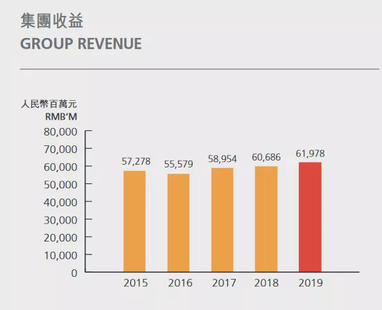 来源:康师傅控股2019年年报
