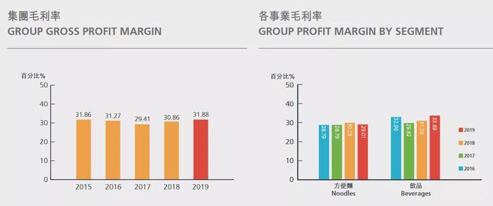 来源:康师傅控股2019年年报