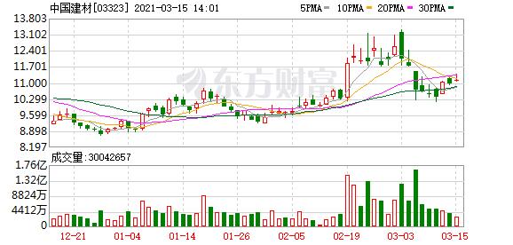 中国建材涨3.1%