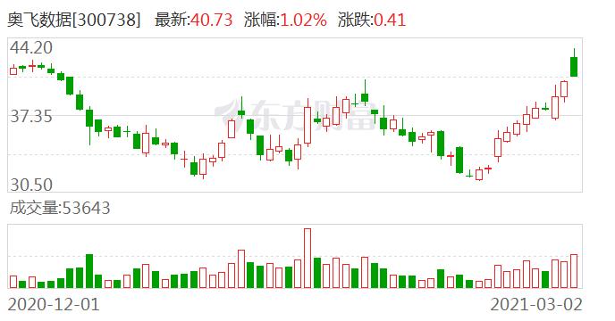 奥飞数据：2020年净利润同比增长50.88%