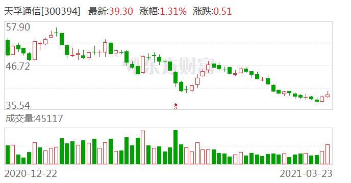 天孚通信股东户数增加3.29%，户均持股42.03万元