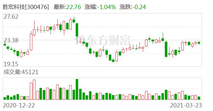 胜宏科技:控股股东深圳市胜华欣业投资有限公司1200万股解除质押