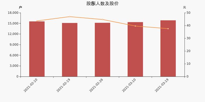 天孚通信股东户数增加3.29%，户均持股42.03万元