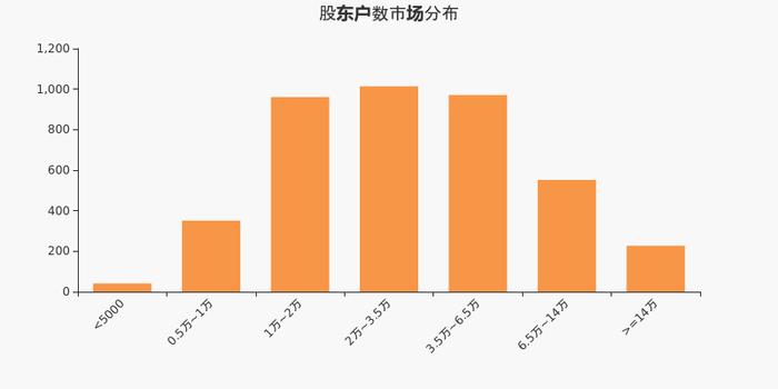 天孚通信股东户数增加3.29%，户均持股42.03万元