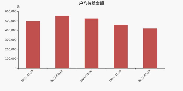 天孚通信股东户数增加3.29%，户均持股42.03万元