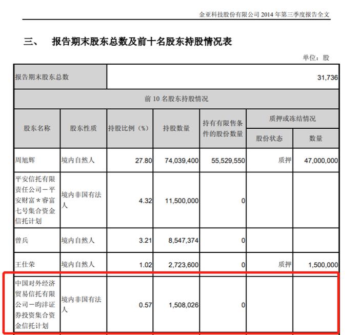 A股六年造假案敲定！罚金392万，实控人获刑三年！巅峰市值180亿，老板迎娶女明星，曾经的公募一哥都被骗！退市前股价仅剩3毛钱