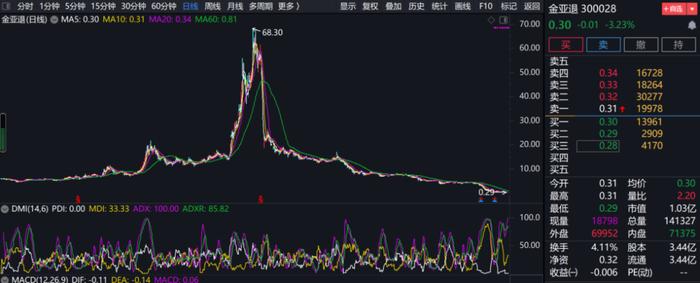 A股六年造假案敲定！罚金392万，实控人获刑三年！巅峰市值180亿，老板迎娶女明星，曾经的公募一哥都被骗！退市前股价仅剩3毛钱