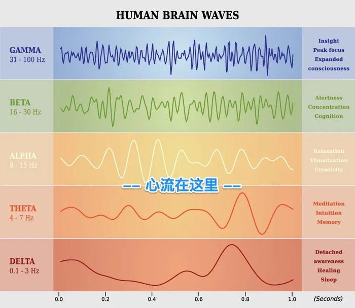 图片来自 https://www.diygenius.com/hacking-the-flow-state/