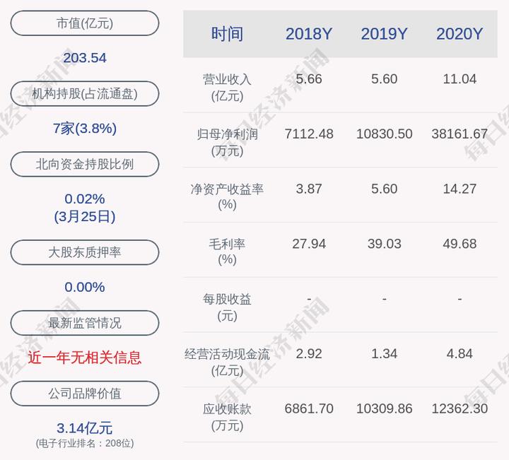 晶方科技:2020年度净利润约3.82亿元,同比增加252.35%