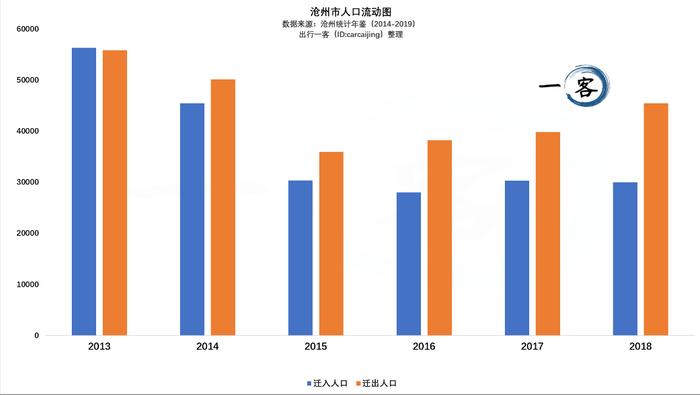 图注:近几年沧州市人口流动图 图源:出行一客(ID:carcaijing)