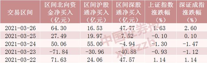 北向资金大调仓：猛加仓2100亿科技股 大幅减仓方大特钢（名单）