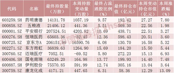 北向资金大调仓：猛加仓2100亿科技股 大幅减仓方大特钢（名单）