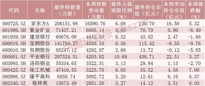 北向资金大调仓：猛加仓2100亿科技股 大幅减仓方大特钢（名单）