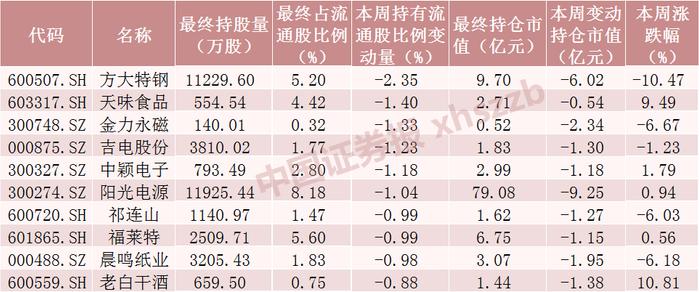 北向资金大调仓：猛加仓2100亿科技股 大幅减仓方大特钢（名单）