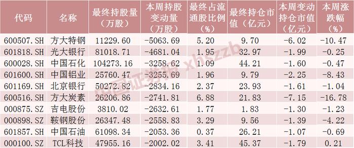 北向资金大调仓：猛加仓2100亿科技股 大幅减仓方大特钢（名单）