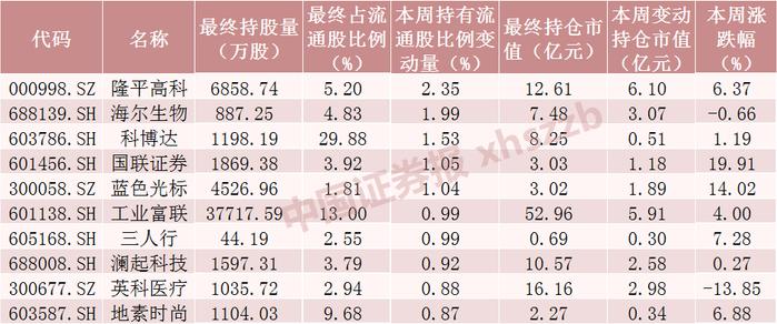 北向资金大调仓：猛加仓2100亿科技股 大幅减仓方大特钢（名单）