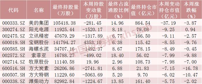 北向资金大调仓：猛加仓2100亿科技股 大幅减仓方大特钢（名单）