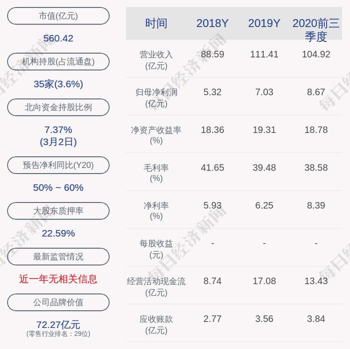 大参林：刘景荣、柯康保减持计划完成，减持股份约887万股