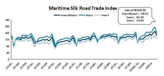 进出口贸易热潮使海上丝绸之路贸易指数回升