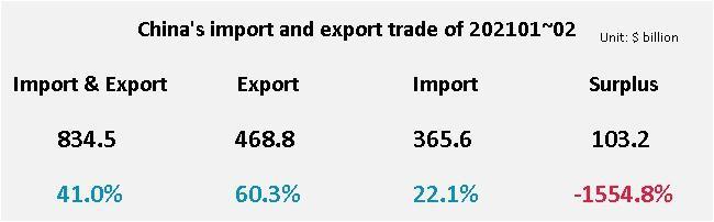 进出口贸易热潮使海上丝绸之路贸易指数回升